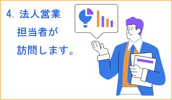 4.訪問し、ご提案させていただきます（無料）。