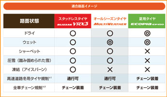 オールシーズンタイヤと、その他タイヤの比較表